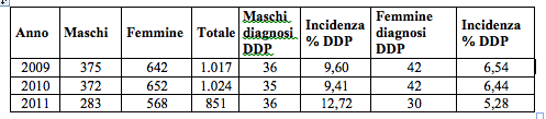 Tabella 2: Incidenza percentuale DDP Maschi vs Femmine