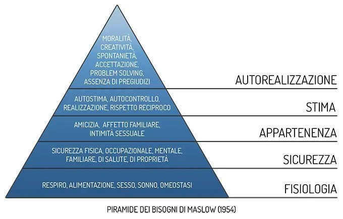 Piramide dei bisogni - Maslow (1954) copy