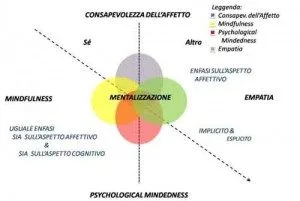 Mentalizzazione