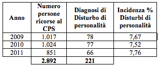 Tabella 1: Incidenza dei disturbi di personalità e tipologie maggiormente diagnosticate