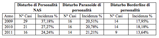 Tabella 3: Incidenza dei Disturbi di Personalità (per tipologie) nei Centri Psico Sociali. 