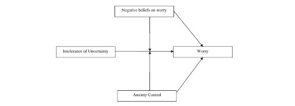 Beliefs over control and meta-worry interact with the effect of intolerance of uncertainty on worry