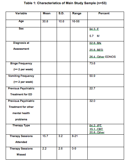 Table 1: Characteristics of Main Study Sample (n=53)