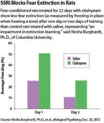 Somministrazione Cronica di SSRI & Estinzione della Paura_fig.1