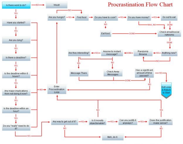 Procrastination Flow Chart (1). Source: http://thelaughinghousewife.wordpress.com