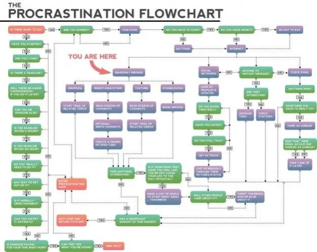 Procrastination Flow Chart (2). - Immagine: http://nzblokes.co.nz