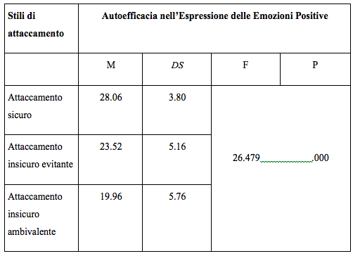 TABELLA 2.2 GENESI E ATTACCAMENO