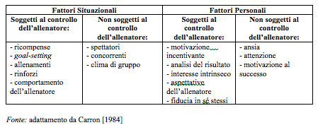  Rappresentazione del modello di Carron per la motivazione nello sport