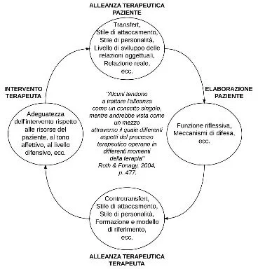 Interdipendenza tra fattori terapeutici: metacognizione e alleanza