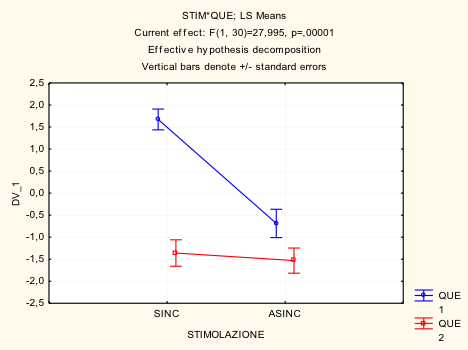 Figura 2- confronto tra STIMOLAZIONE x DOMANDA- è significativo per le domande reali rispetto di controllo e anche durante la stimolazione sincrona rispetto all’asincrona.