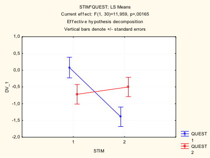 Figura 3- Effetto STIMOLAZIONE per DOMANDA- le domande reali (linea blu) determinano una riduzione dell’effetto nella stimolazione asincrona (2) rispetto alle domande di controllo (linea rossa).