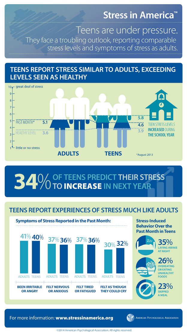 American Teens Stress Report 2013 - American Psychological Association