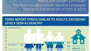 American Teens Stress Report 2013 - American Psychological Association - Featured