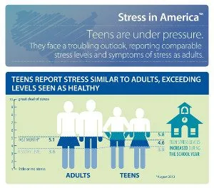 American Teens Stress Report 2013 - American Psychological Association - Featured