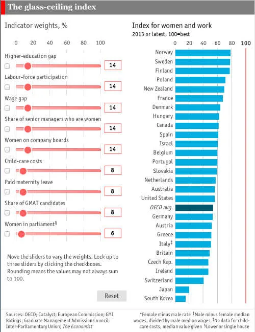 Glass Ceiling Index - The Economist - Lavoro Gender Studies - Indice delle Pari Opportunità