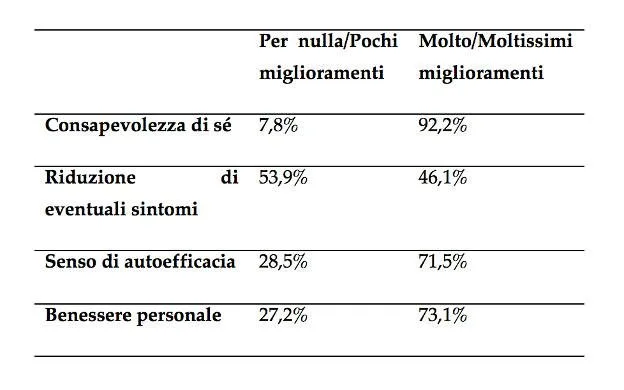 Scuole Psicoterapia - tabella 1