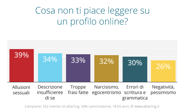 Anche online le bugie hanno le gambe corte_Profilo online_Graf3