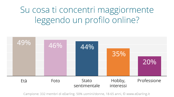 Anche online le bugie hanno le gambe corte_Profilo online_Graf1