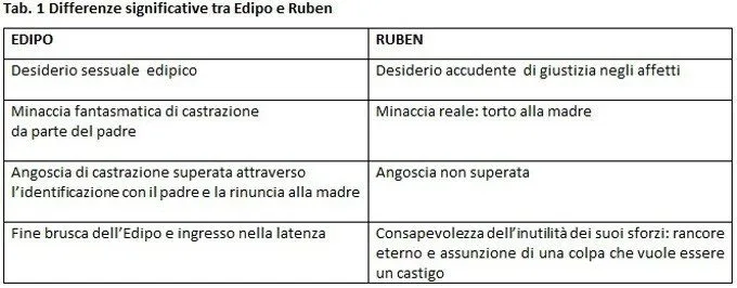 TAB.1 Il complesso di Ruben - Rivisitazione cognitivista di un personaggio biblico