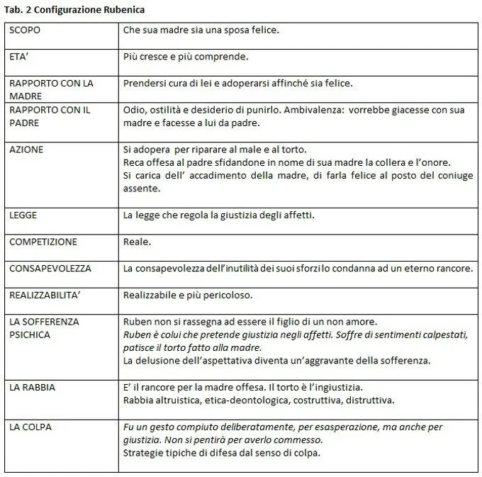 TAB.2 Il complesso di Ruben-rivisitazione cognitivista di un personaggio biblico