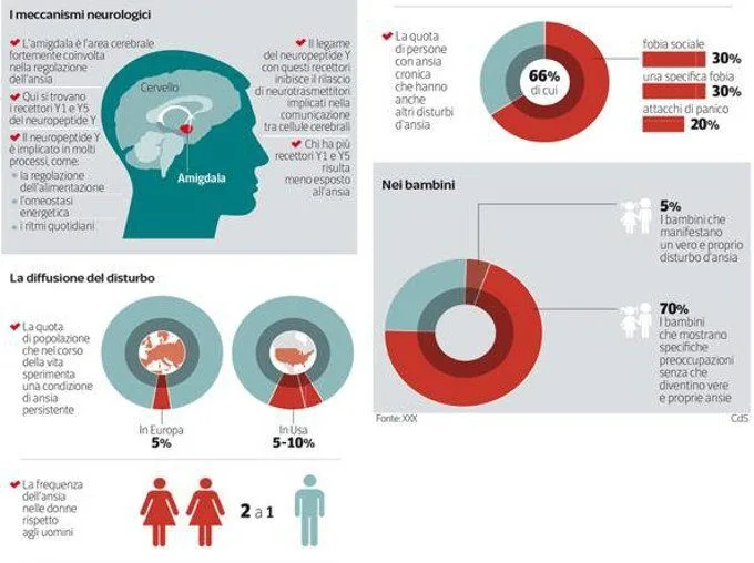 Ansia: siamo geneticamente predisposti allo stato d'allarme?