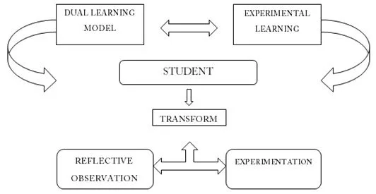 Figure 3_Dual Learning Model
