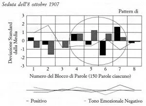 GRAFICO: L'uomo dei topi, analisi computazionale comparata degli appunti di Freud