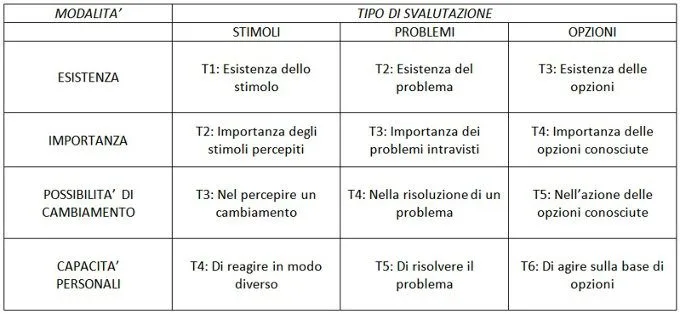 Lavorare in sicurezza: una risorsa psicologica per l’analisi del bisogno formativo_TABELLA