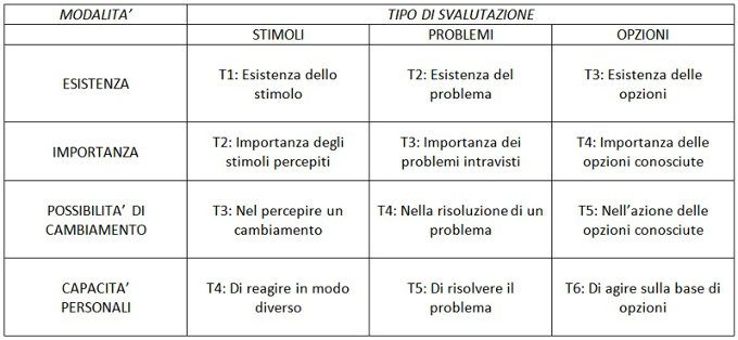 Lavorare in sicurezza: una risorsa psicologica per l’analisi del bisogno formativo_TABELLA