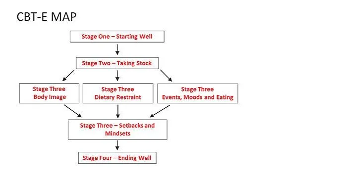 CBT-E eating disorders