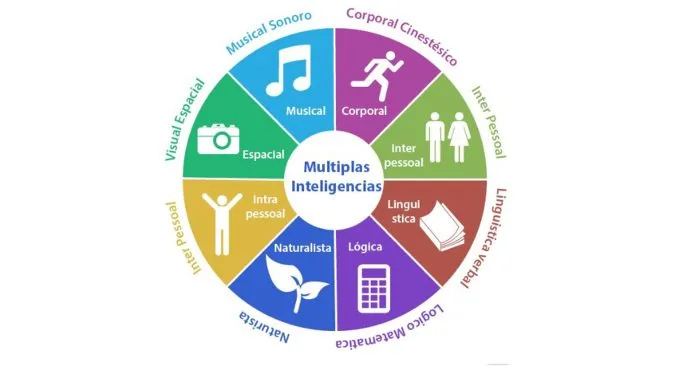 Intelligenze multiple - Introduzione alla psicologia