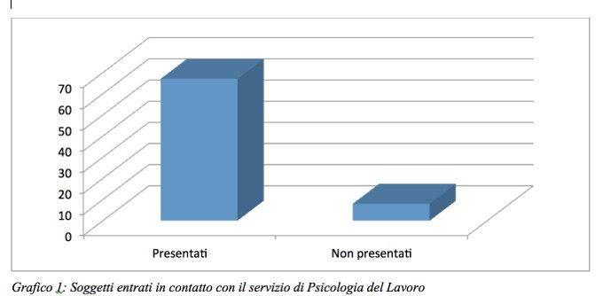 Grafico 1: stress lavoro correlato nell' ASST di Lodi