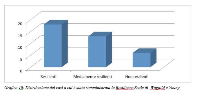 Grafico 10: stress lavoro correlato nell'ASST di Lodi