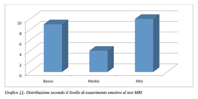 Grafico 11: stress lavoro correlato nell'ASST di Lodi
