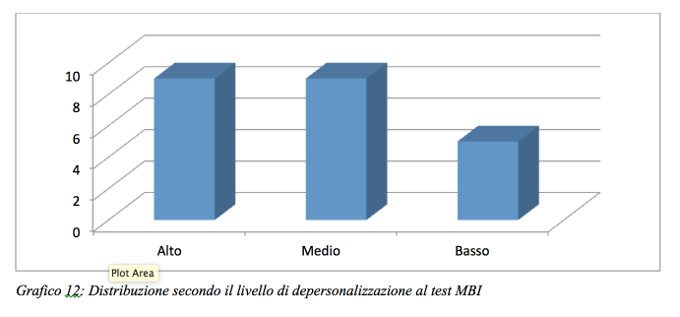 Grafico 12: stress lavoro correlato nell'ASST di Lodi