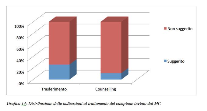Grafico 14: stress lavoro correlato nell'ASST di Lodi