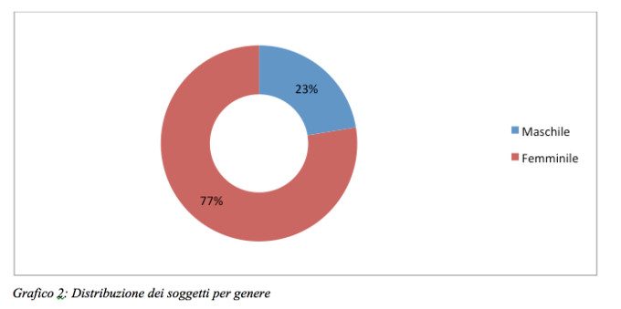 Grafico 2: stress lavoro correlato nell'ASST di Lodi