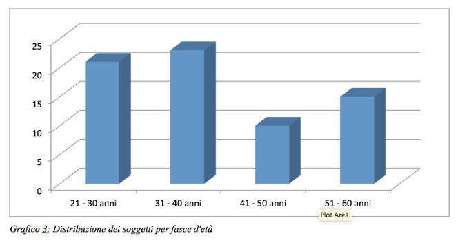Grafico 3: stress lavoro correlato nell'ASST di Lodi