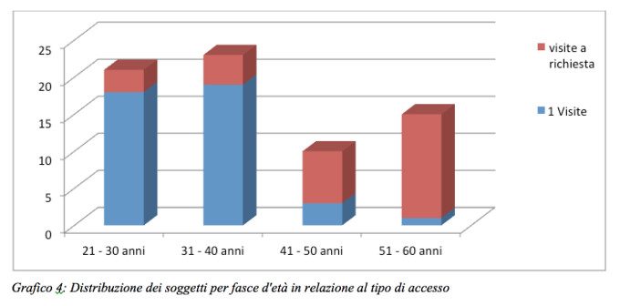 Grafico 4: stress lavoro correlato nell'ASST di Lodi