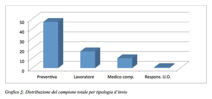 Grafico 5: stress lavoro correlato nell'ASST di Lodi