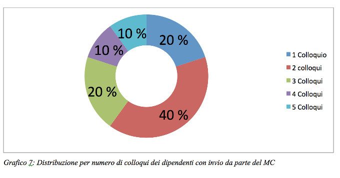 Grafico 7: stress lavoro correlato nell'ASST di Lodi