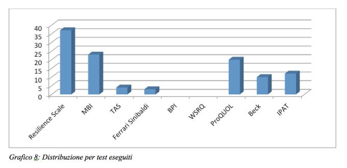 Grafico 8: stress lavoro correlato nell' ASST di Lodi