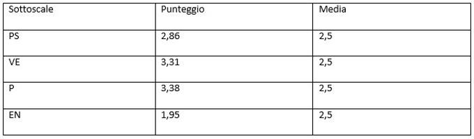 Realtà virtuale come strumento nella valutazione della dipendenza da alcool - TAB. 3