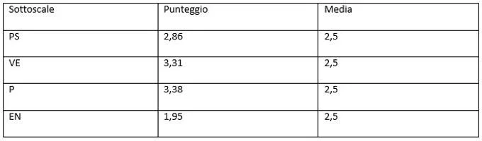 Realtà virtuale come strumento nella valutazione della dipendenza da alcool - TAB. 3