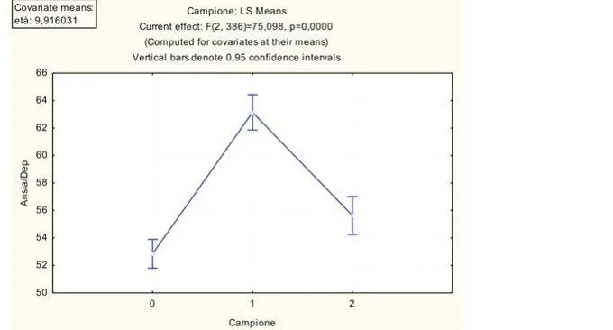 Gli effetti del terremoto dell Aquila nel 2009 valutazione della sintomatologia internalizzante attraverso un confronto tra popolazioni GRAFICO 1