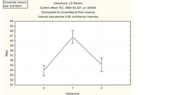 Gli effetti del terremoto dell Aquila nel 2009 valutazione della sintomatologia internalizzante attraverso un confronto tra popolazioni GRAFICO 2