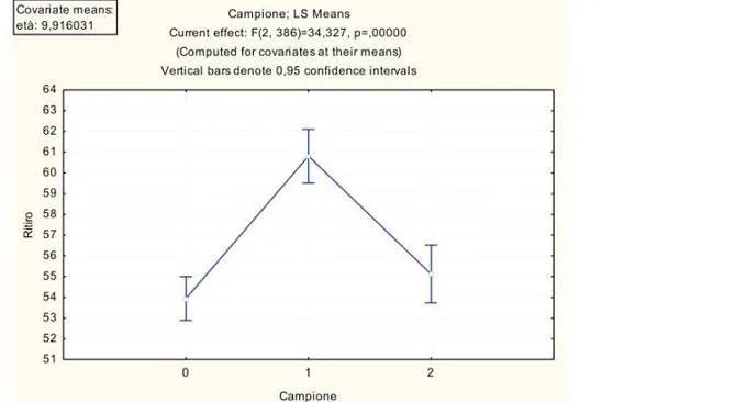 Gli effetti del terremoto dell Aquila nel 2009 valutazione della sintomatologia internalizzante attraverso un confronto tra popolazioni GRAFICO 2