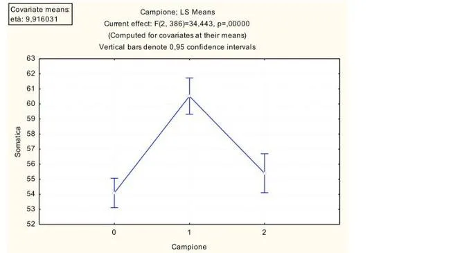 Gli effetti del terremoto dell Aquila nel 2009 valutazione della sintomatologia internalizzante attraverso un confronto tra popolazioni GRAFICO 3