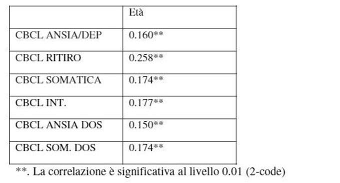 Gli effetti del terremoto dell Aquila nel 2009 valutazione della sintomatologia internalizzante attraverso un confronto tra popolazioni TAB.1
