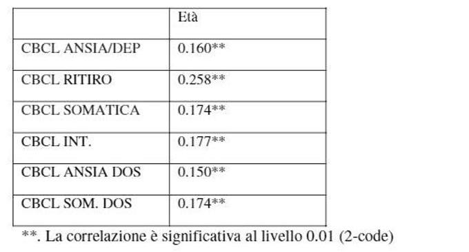Gli effetti del terremoto dell Aquila nel 2009 valutazione della sintomatologia internalizzante attraverso un confronto tra popolazioni TAB.1